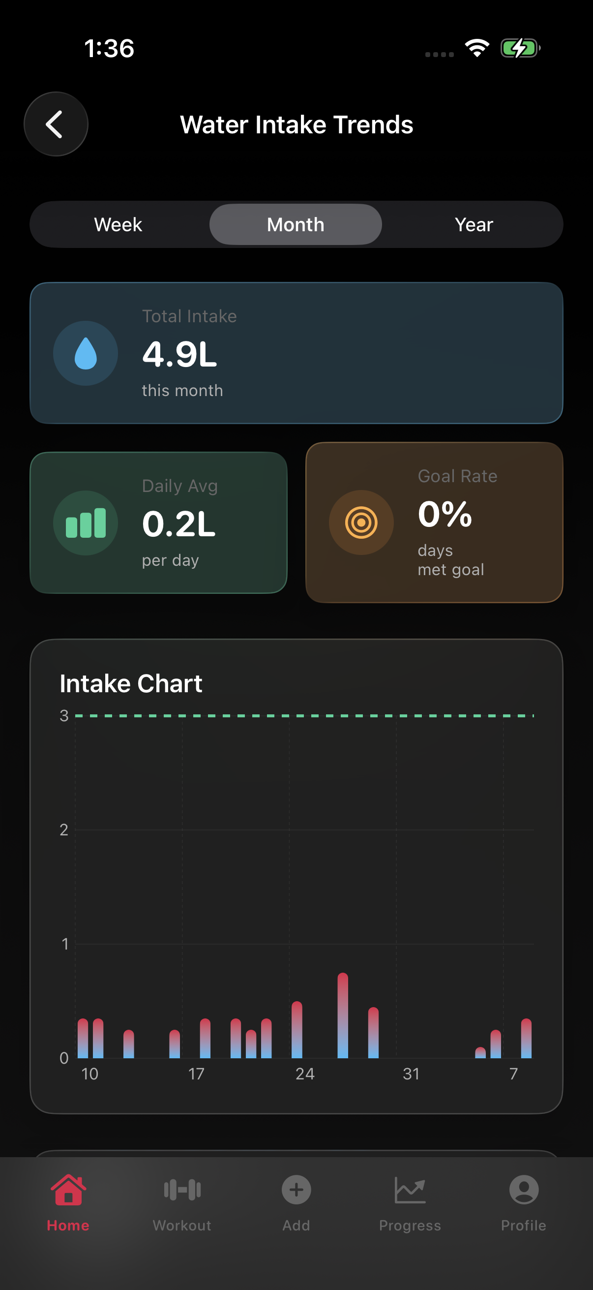 Water trends screen